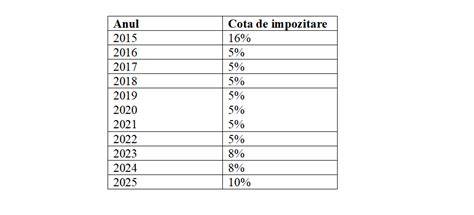 Grafic: Evoluția cotei de impozit pe dividende în ultimii ani