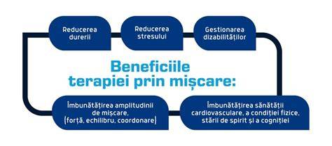 Diagramă: beneficii terapiei fizice postpartum