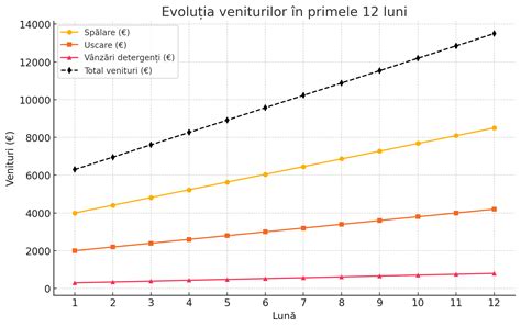 grafic venituri parinti