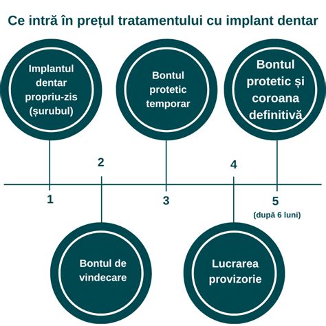 Infografic cu etapele dublului test prenatal