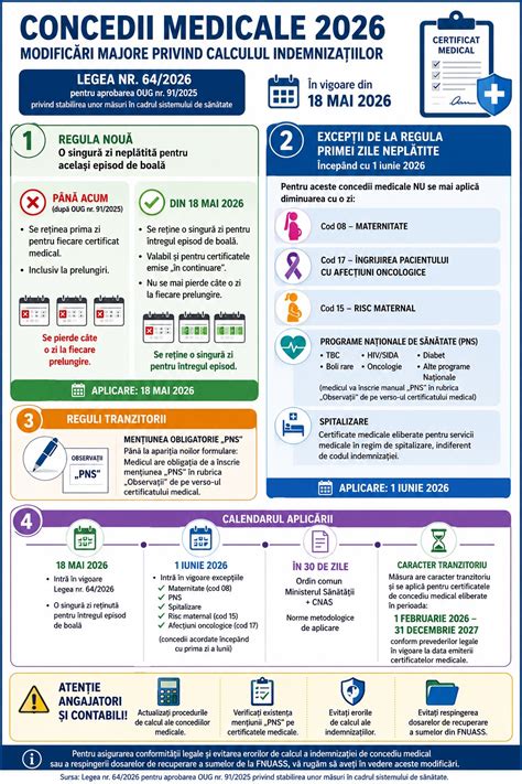 Infografic: Fluxul acordării concediilor si indemnizațiilor pentru maternitate, lăuzie și creșterea copilului