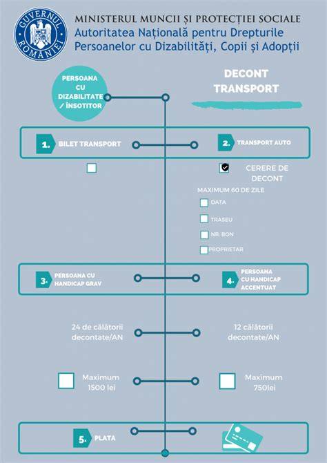 Infografic: Fluxul decontării cheltuielilor de transport în cadrul unei companii