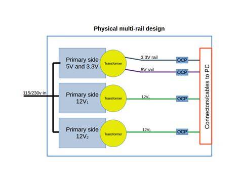 Infografic: comparativ single rail vs multi rail