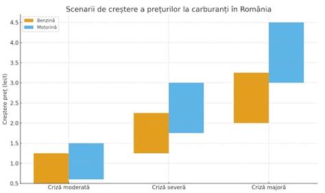 Grafic demonstrând stabilitatea tensiunilor la diferite sarcini