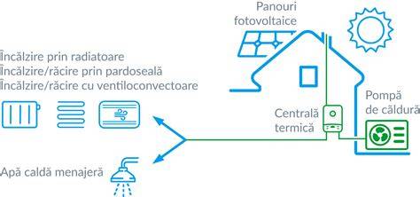 Grafic reprezentând relația între pierderile de căldură și eficiența pompe de căldură în funcție de temperatura de ieșire