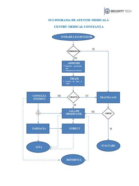 Diagramă structuri clinice și fluxul de îngrijire
