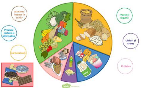 Grafic de alimente sursă pentru micronutrienți esențiali în sarcină