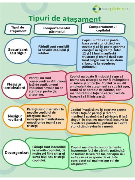 Diagrama tipuri de atasament