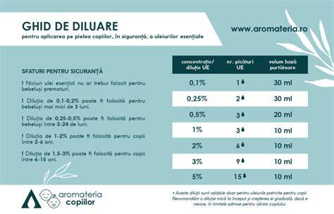 Diagramă: diluare corectă a uleiurilor esențiale