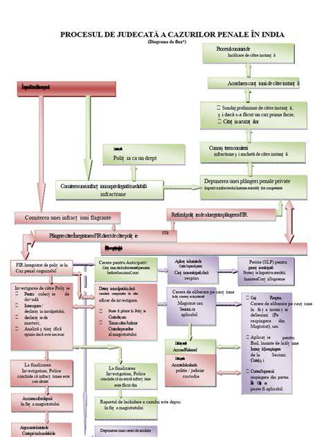 Diagrama corioamnionitei si procesul de travaliu