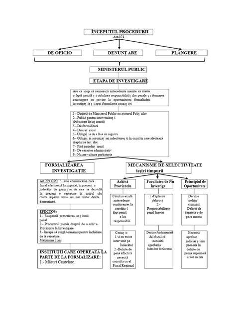 Schema procedură fiscală: reținere la sursă, D100, D205, Declarația Unică