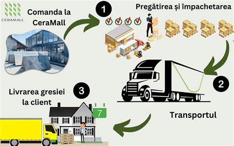 Procesul de livrare a comenzilor