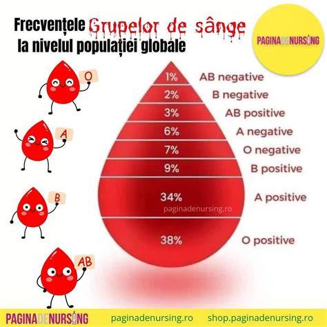 Schema cu grupele de maturitate placentară