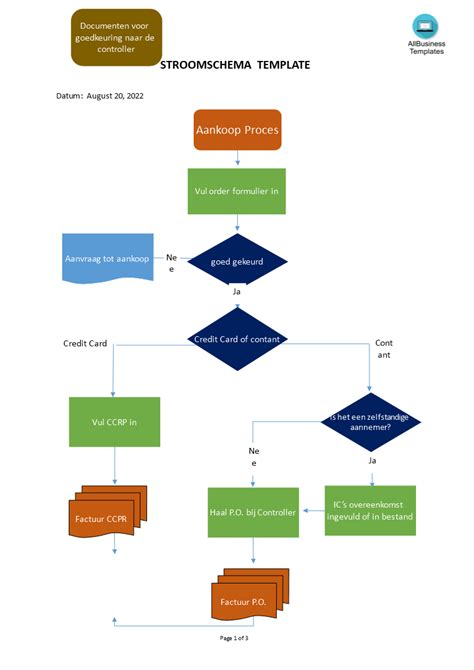 Schema de proces de selectie: buget, spatiu, siguranta, functionalitati