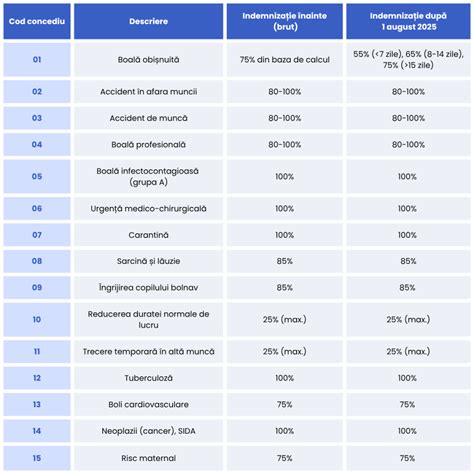 Infografic: Flux proces concedii medicale si indemnizatii