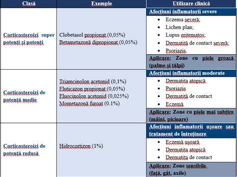 Diagrama scurtă a rutinei de aplicare a corticosteroizilor topici în dermatite
