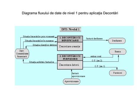 Diagrama fluxului de date într-un spital obstetric-ginecologie