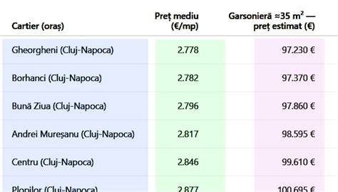 Infografic: cartiere în care se găsesc garsoniere la 15.000 euro