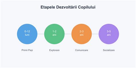 Infografic despre etapele creșterii și dezvoltării copilului