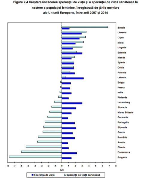 Infografic: Speranța sănătoasă vs. speranța totală de viață