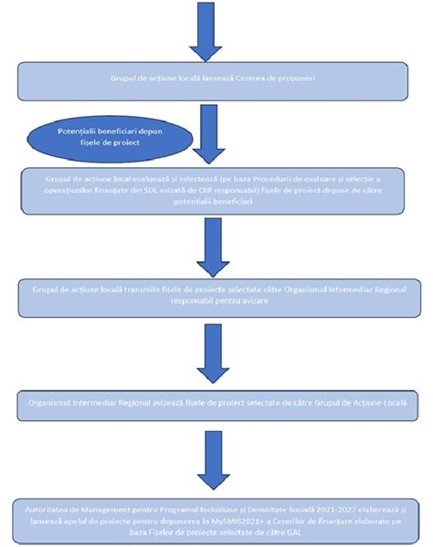 Grafic de flux al apelurilor din centrul de contact al unei retele de clinici