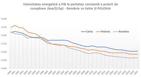 Grafic comparativ: utilizarea medicamentelor inhalatorii în România și Franța