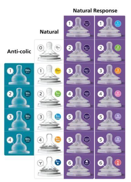 Comparativ: Biberon Anti-colic vs. Biberon Natural