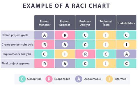 Infografic: Matricea RACI și rolurile R, A, C, I