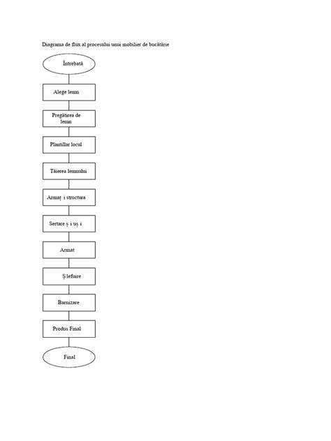 Diagrama de flux a procesului de organizare a sarcinilor