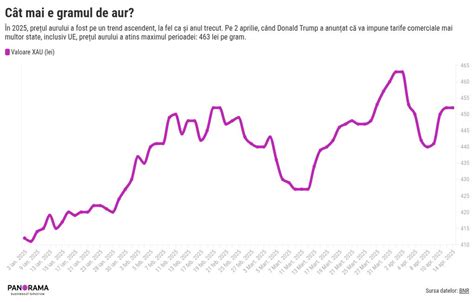 Grafic comparativ al prețurilor pentru vaccinuri