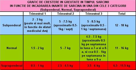 Grafic: cresterea in greutate si indicatori fiziologici trimestrul II