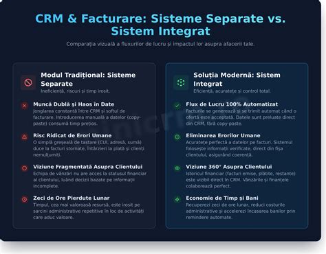 Diagramă de integrare Zarina CRM cu modulele de vânzări și facturare