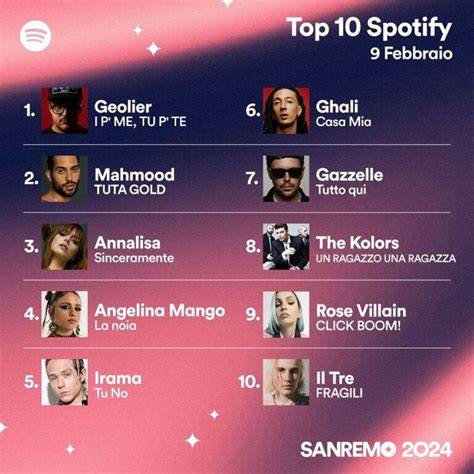 Infografic: Top artisti muzică naștere playlisturi Spotify