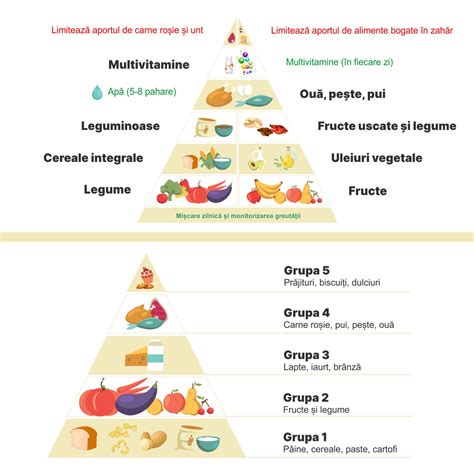 Infografic cu piramida alimentară DASH