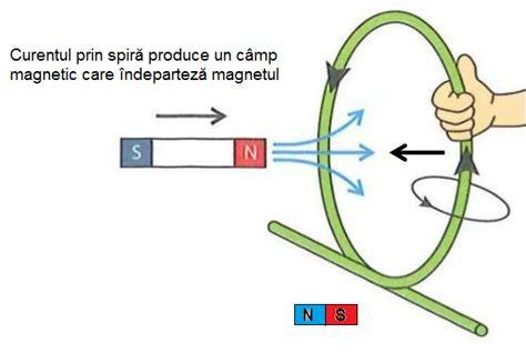 Infografic: Principiul inducției electromagnetice și alunecarea într-un motor asincron