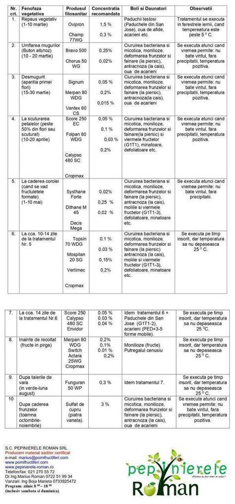 Schema nutrigenetică a răspunsului la tratamente