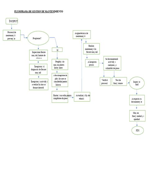 Diagramă flux: utilizare și întreținere Chicco Polly