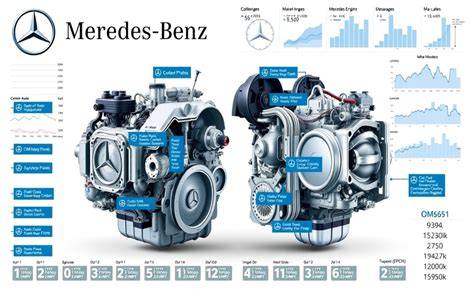 Infografic: Comparativ OM651 vs OM654 în Sprinter