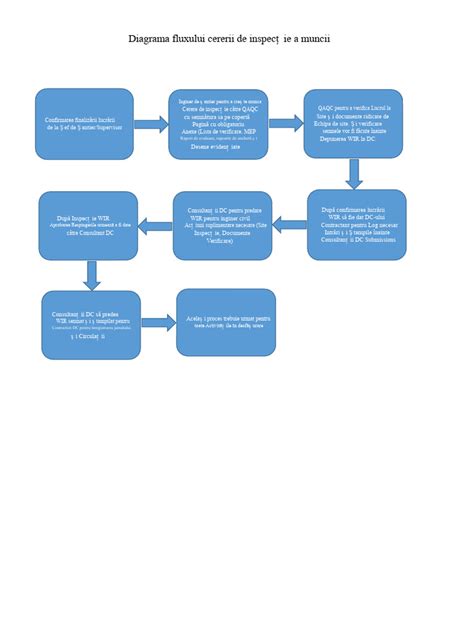 Diagrama fluxului de investigații în ginecologie: consult, teste, imagistică, diagnostic, tratament