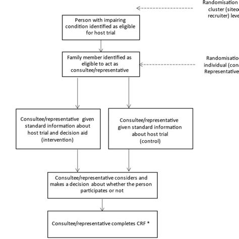 Schema flux consult urologic