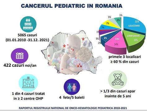 Infografic: Comparație servicii pediatrice Suceava
