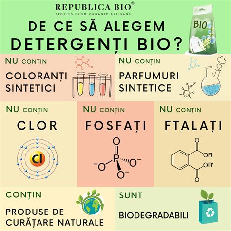 Infografic comparativ: Detergenți bio vs. convenționali