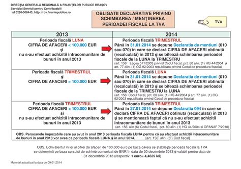 Schema procesului de determinare a perioadei fiscale TVA
