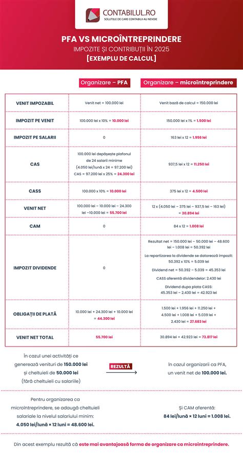 Infografic comparativ: Amniocenteză vs. CVS vs. Teste non-invazive