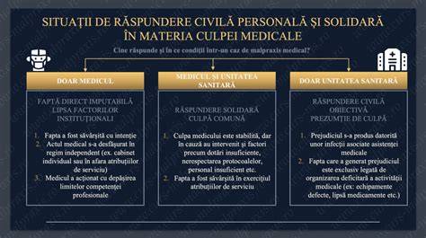 Infografic privind schemele de răspundere în malpraxis pediatric