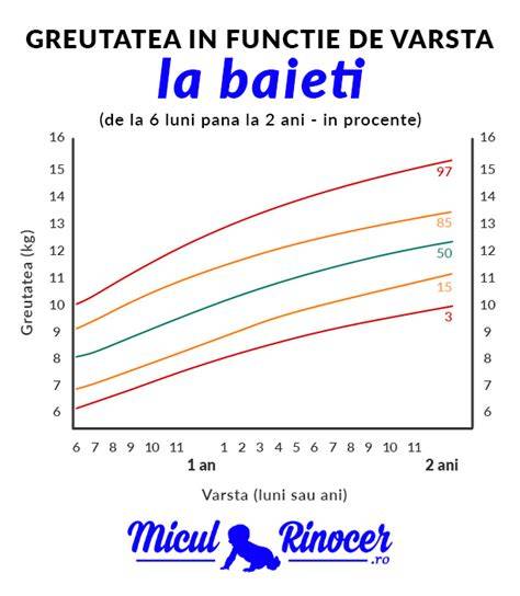 Grafice de crestere fete vs baieti