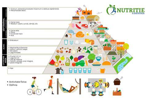 Diagramă: cum evoluează textura alimentelor pe măsură ce copilul crește