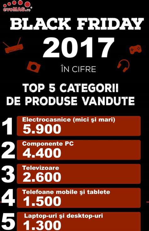 Infografic: Top categorii Black Friday Mama si Copilul
