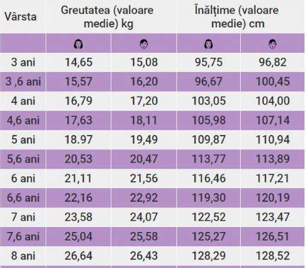 Grafic de creștere cu percentili pentru înălime și greutate