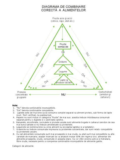 Diagrama flux introdusă a alimentelor în diversificare mixtă (piureuri și baghete)